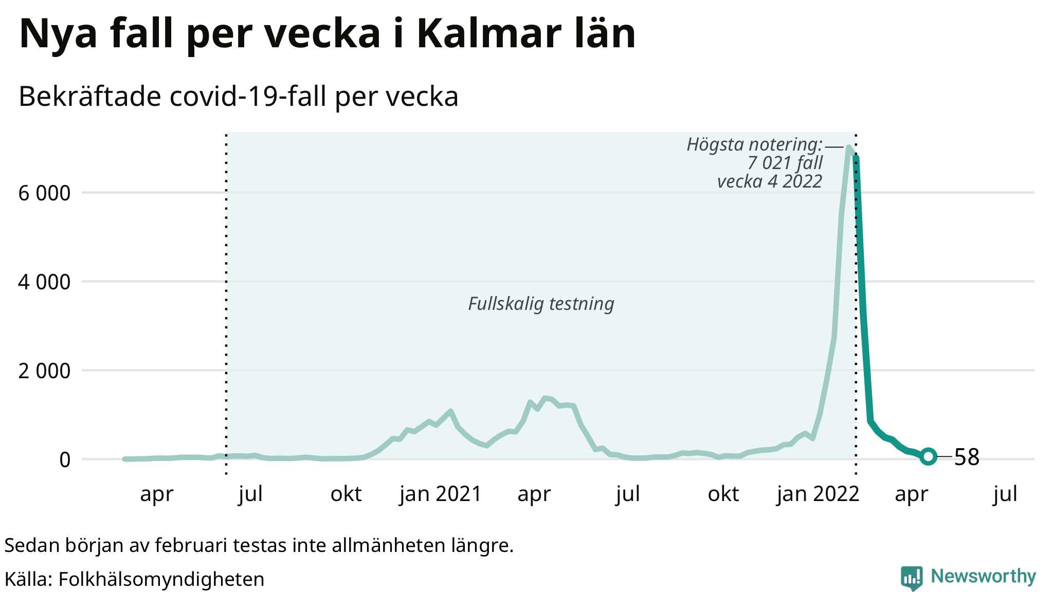 Antal nya bekräftade fall i regionen